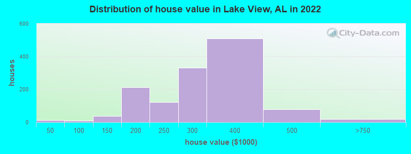 Distribution of house value in Lake View, AL in 2022