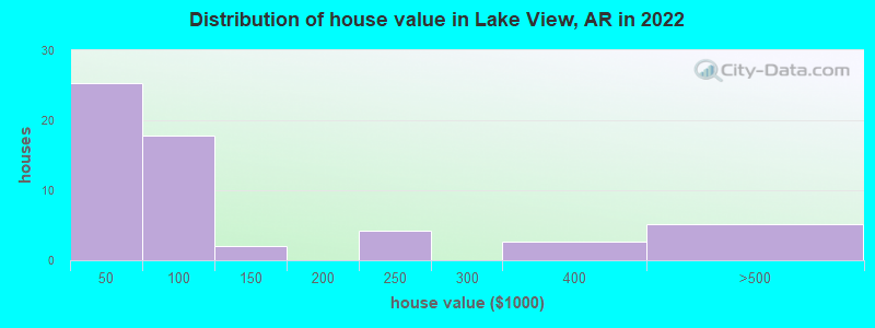 Distribution of house value in Lake View, AR in 2022