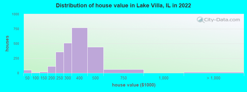 Distribution of house value in Lake Villa, IL in 2019