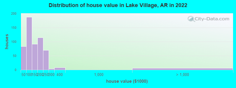 Distribution of house value in Lake Village, AR in 2022