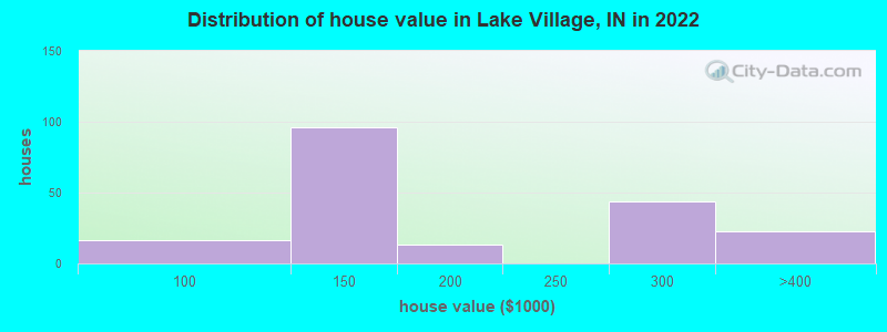 Distribution of house value in Lake Village, IN in 2022