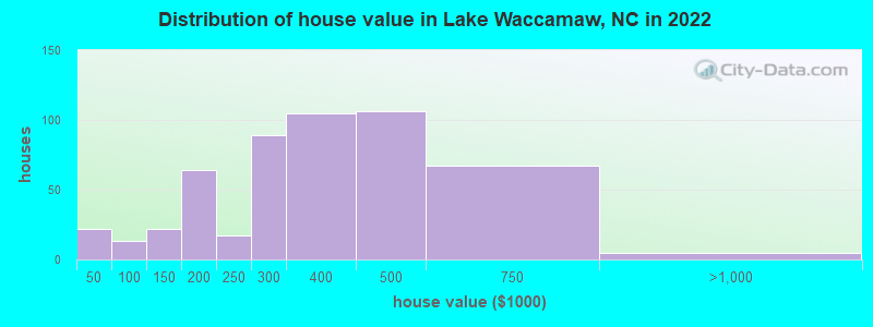 Distribution of house value in Lake Waccamaw, NC in 2022