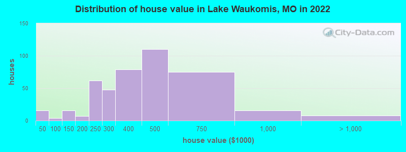 Distribution of house value in Lake Waukomis, MO in 2022