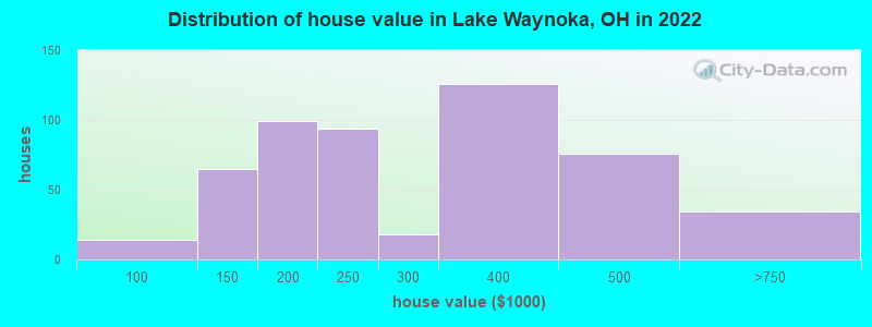 Distribution of house value in Lake Waynoka, OH in 2022