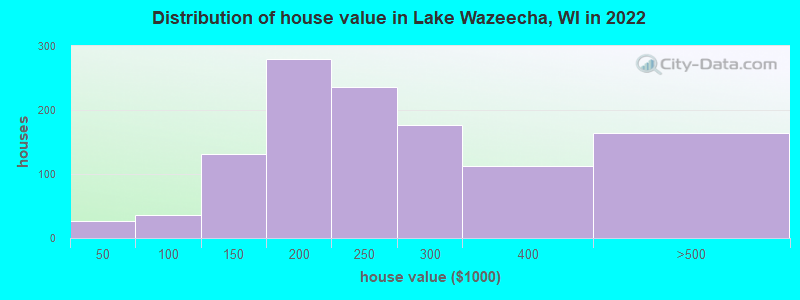 Distribution of house value in Lake Wazeecha, WI in 2022
