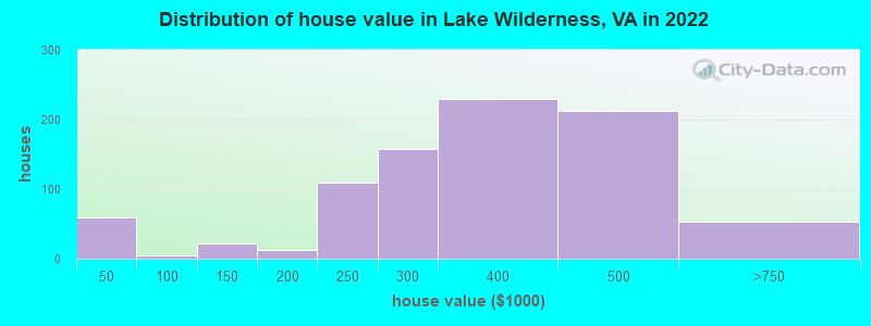 Distribution of house value in Lake Wilderness, VA in 2022