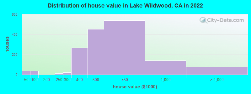 Distribution of house value in Lake Wildwood, CA in 2022