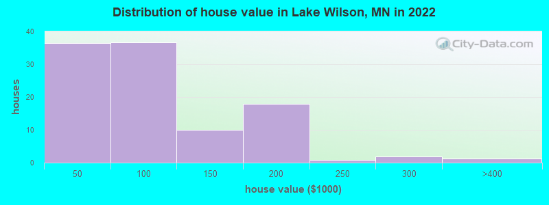 Distribution of house value in Lake Wilson, MN in 2019
