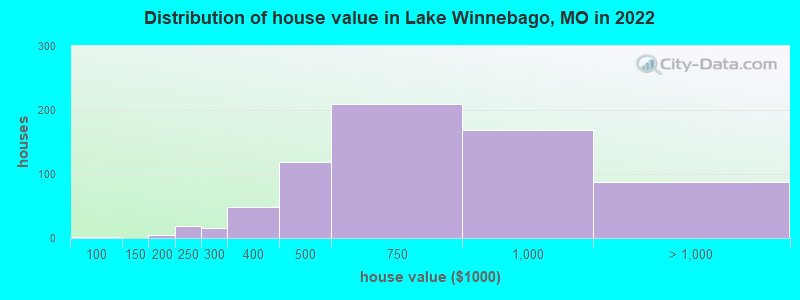 Distribution of house value in Lake Winnebago, MO in 2022