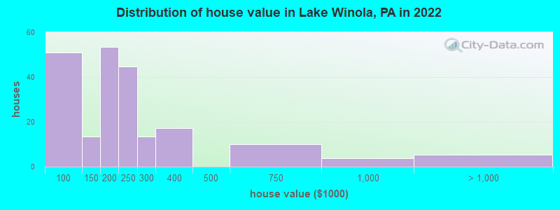 Distribution of house value in Lake Winola, PA in 2022