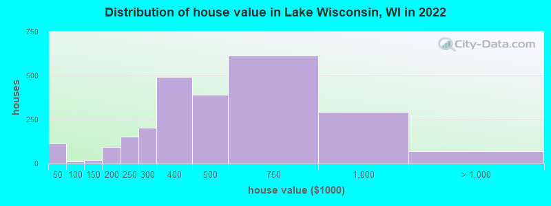 Distribution of house value in Lake Wisconsin, WI in 2022