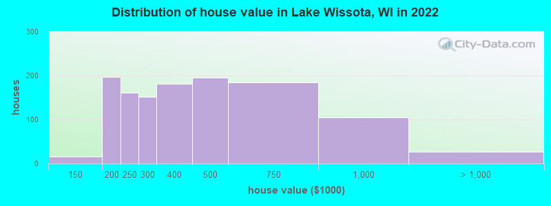 Distribution of house value in Lake Wissota, WI in 2022
