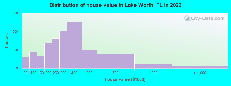 Distribution of house value in Lake Worth, FL in 2021