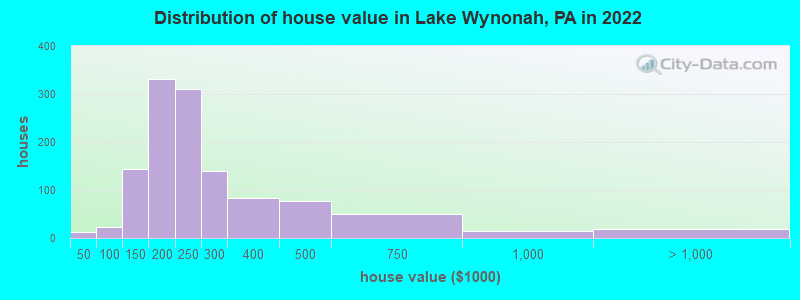 Distribution of house value in Lake Wynonah, PA in 2019