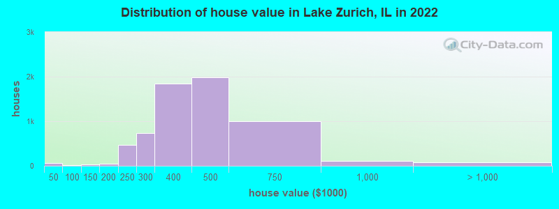 Distribution of house value in Lake Zurich, IL in 2022