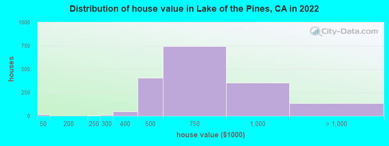 Distribution of house value in Lake of the Pines, CA in 2022