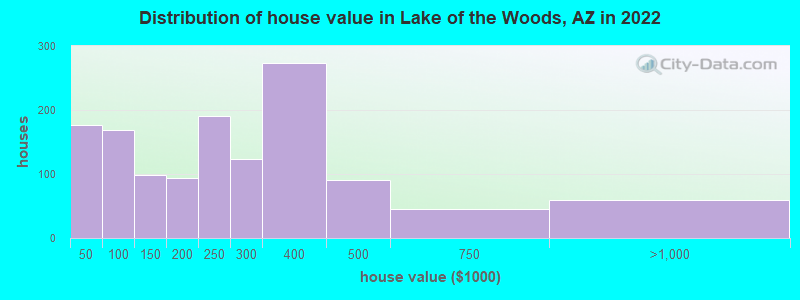 Distribution of house value in Lake of the Woods, AZ in 2022