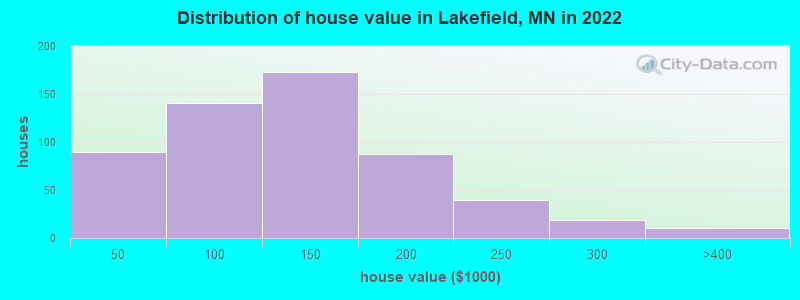 Distribution of house value in Lakefield, MN in 2022