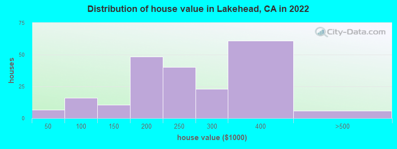 Distribution of house value in Lakehead, CA in 2019