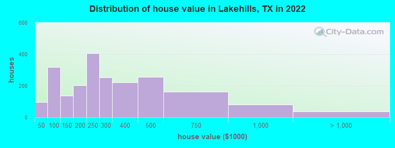Distribution of house value in Lakehills, TX in 2022