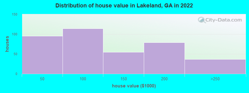 Distribution of house value in Lakeland, GA in 2022