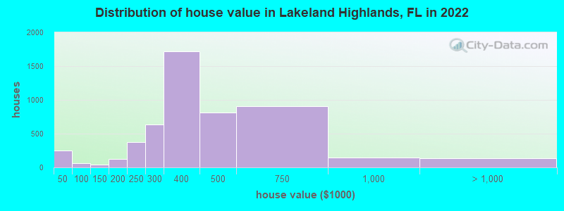 Distribution of house value in Lakeland Highlands, FL in 2022