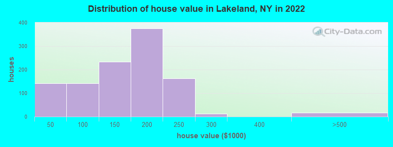 Distribution of house value in Lakeland, NY in 2022