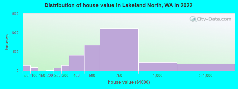 Distribution of house value in Lakeland North, WA in 2019
