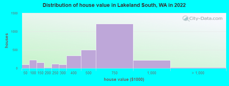 Distribution of house value in Lakeland South, WA in 2022