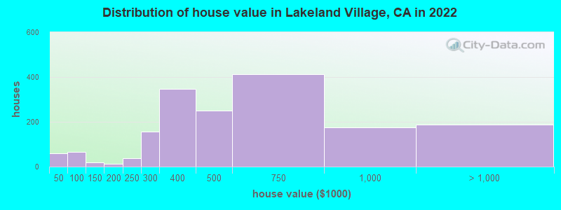 Distribution of house value in Lakeland Village, CA in 2022
