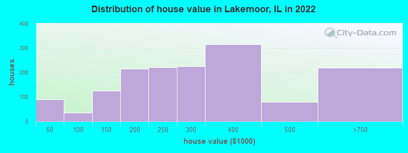 Distribution of house value in Lakemoor, IL in 2019