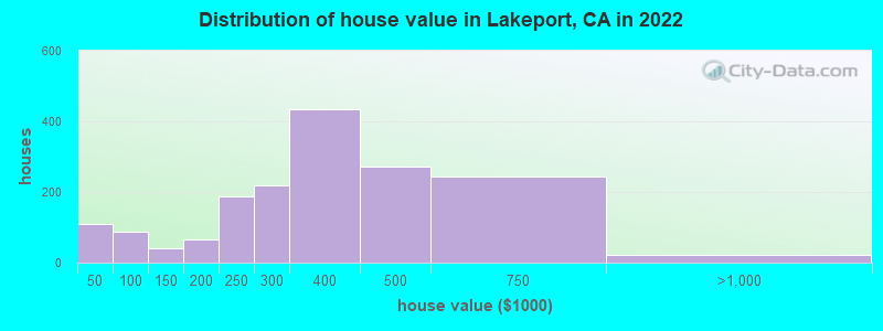 Distribution of house value in Lakeport, CA in 2022