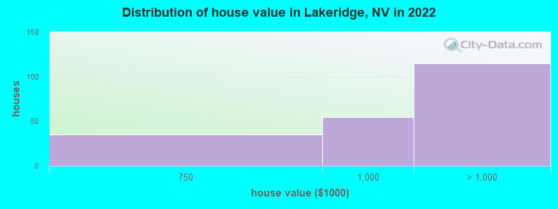 Distribution of house value in Lakeridge, NV in 2022