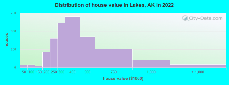 Distribution of house value in Lakes, AK in 2022