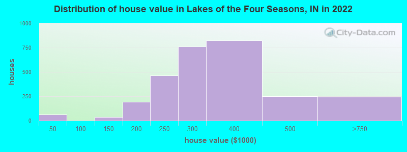 Distribution of house value in Lakes of the Four Seasons, IN in 2022