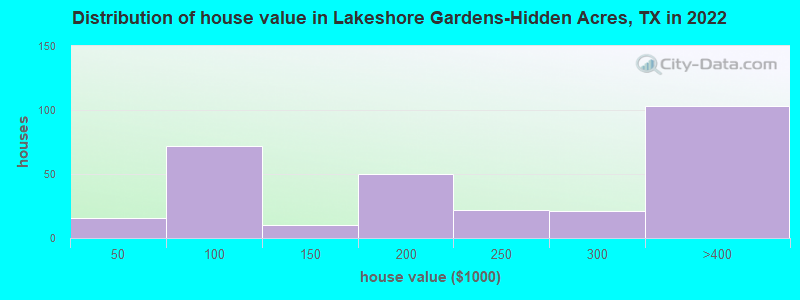 Distribution of house value in Lakeshore Gardens-Hidden Acres, TX in 2022
