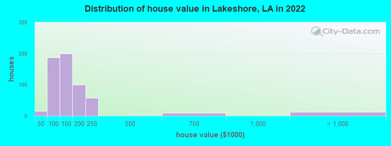 Distribution of house value in Lakeshore, LA in 2022