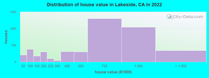 Distribution of house value in Lakeside, CA in 2019