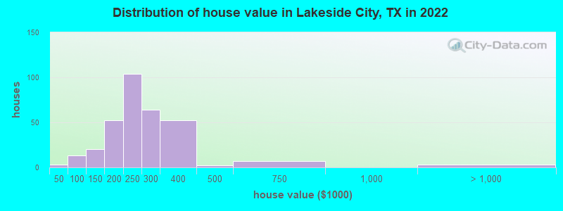 Distribution of house value in Lakeside City, TX in 2022