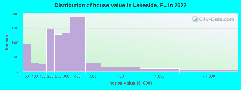 Distribution of house value in Lakeside, FL in 2019