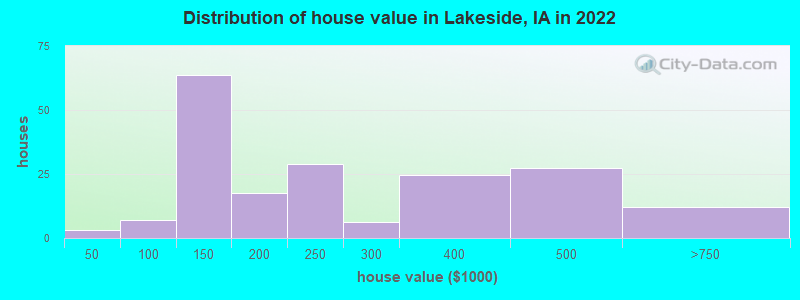 Distribution of house value in Lakeside, IA in 2022