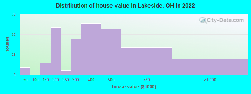 Distribution of house value in Lakeside, OH in 2019
