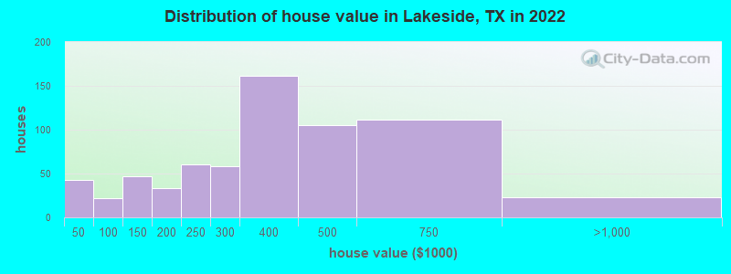 Distribution of house value in Lakeside, TX in 2022