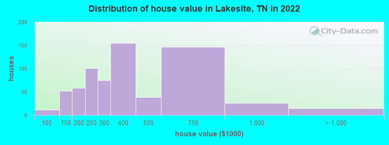 Distribution of house value in Lakesite, TN in 2019