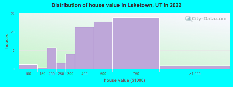 Distribution of house value in Laketown, UT in 2022