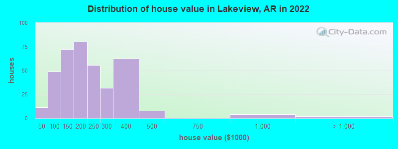 Distribution of house value in Lakeview, AR in 2022
