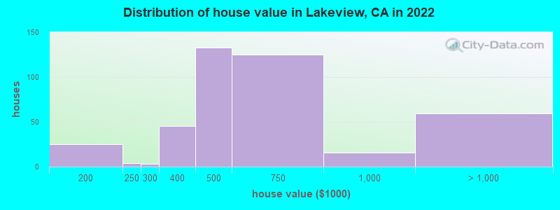 Distribution of house value in Lakeview, CA in 2022