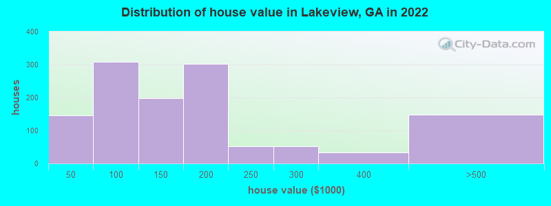 Distribution of house value in Lakeview, GA in 2019