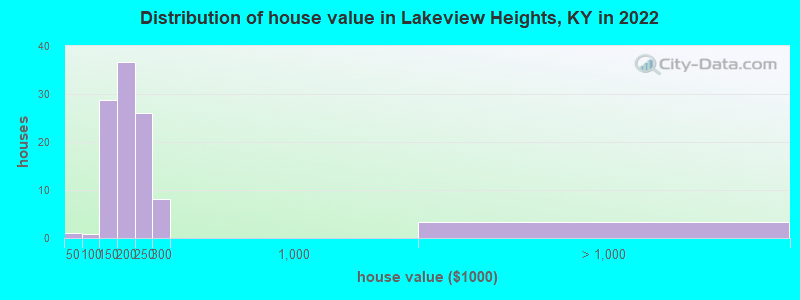 Distribution of house value in Lakeview Heights, KY in 2022
