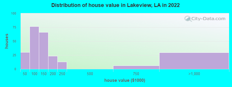 Distribution of house value in Lakeview, LA in 2022